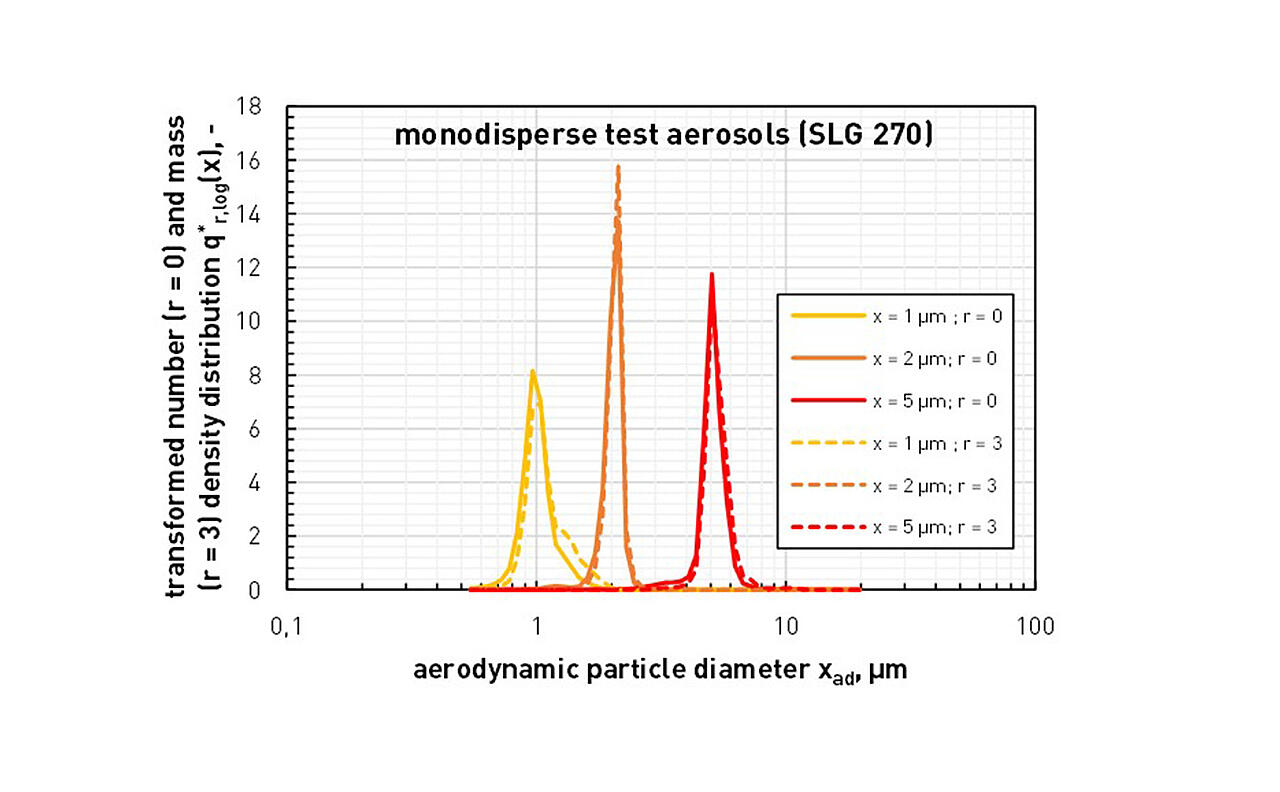 Diagrama: Ejemplos de aerosoles de ensayo monodispersos tal y como se pueden producir con el SLG 270 de Topas GmbH