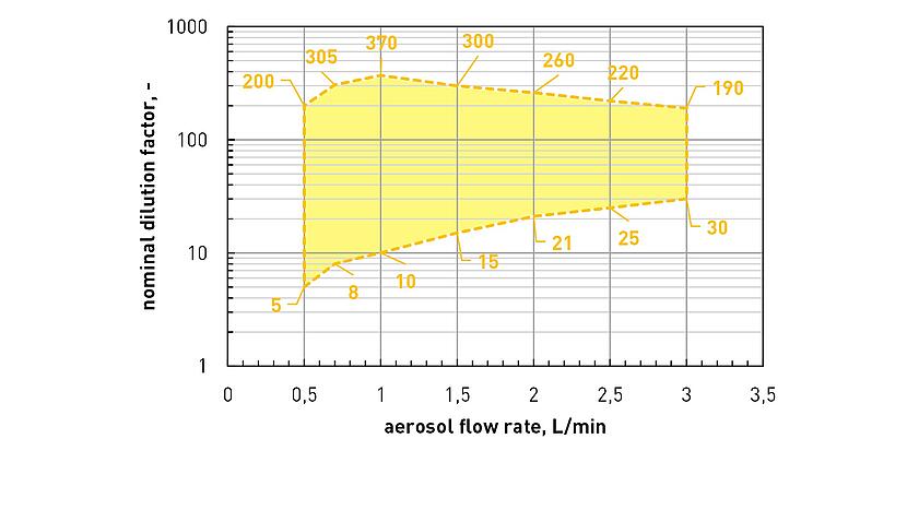 Sistema de dilución dinámica DDS 560/C - Rango de trabajo