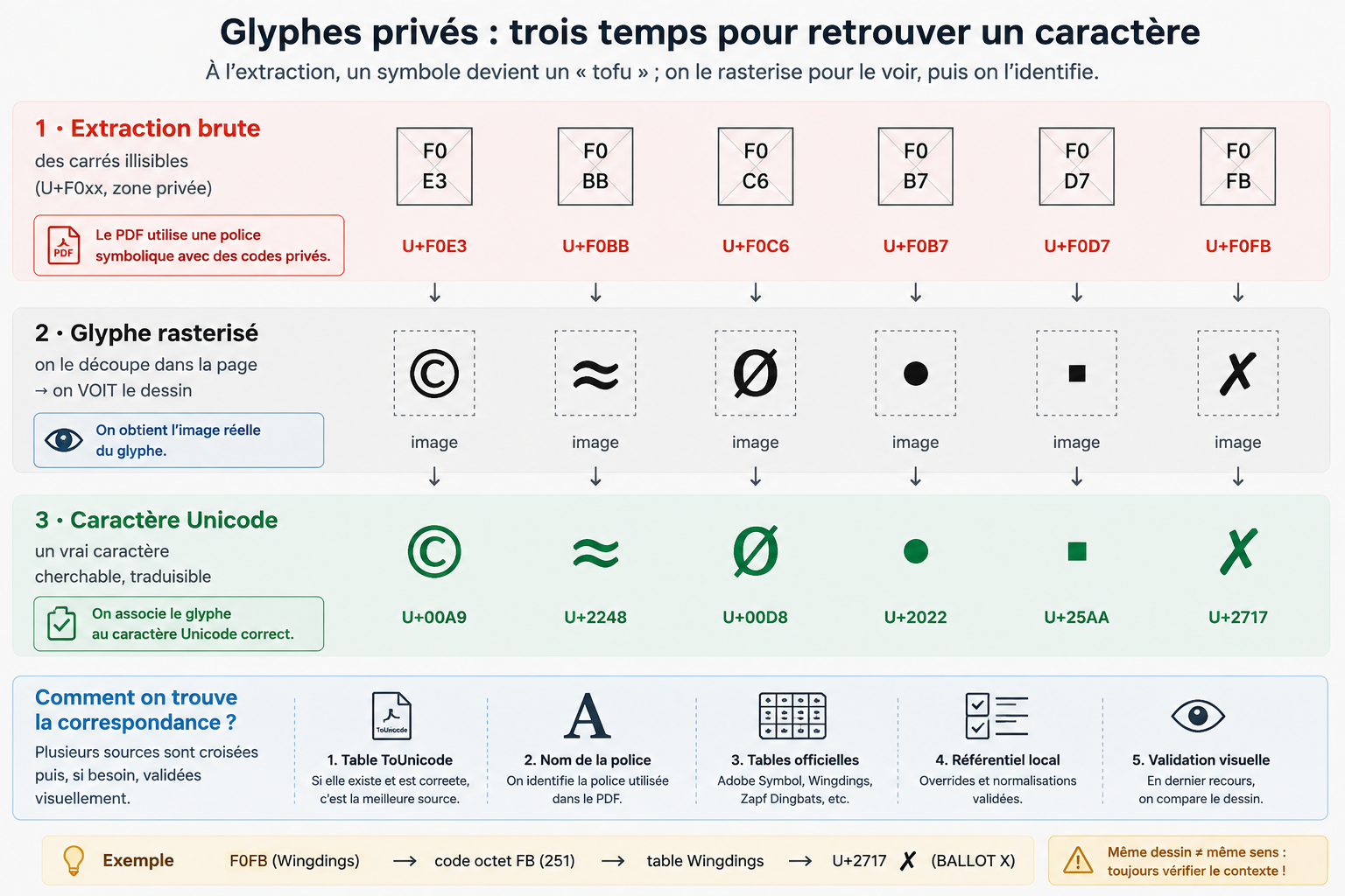 Trois temps : le tofu (carre avec code hexadecimal), le glyphe rasterise, puis le caractere Unicode
