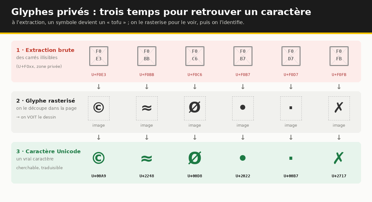 Trois temps : le tofu (carre avec code hexadecimal), le glyphe rasterise, puis le caractere Unicode