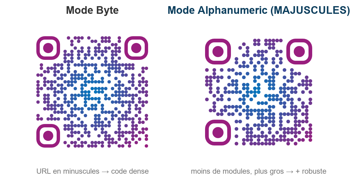 Meme lien encode en mode Byte (code dense) et en mode Alphanumeric (code plus aere, moins de modules)